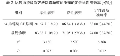 64排螺旋CT诊断胃肠道间质瘤的临床价值分析2