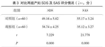 预见性护理对阴道分娩产妇产后出血及SDS评分变化分析2