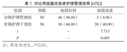分级护理管理对重症患者护理效果分析