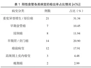 某市千例上消化道癌早诊早治项目内镜筛查结果分析