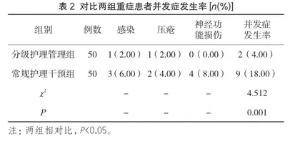 分级护理管理对重症患者护理效果分析2