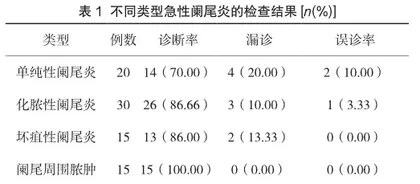 B超检查在不同类型急性阑尾炎诊断中的应用探讨1