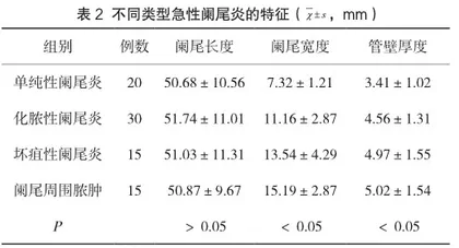 B超检查在不同类型急性阑尾炎诊断中的应用探讨2