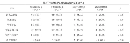 B超检查在不同类型急性阑尾炎诊断中的应用探讨3