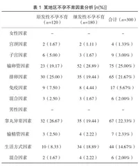 某地区不孕不育症病因调查及影响因素分析