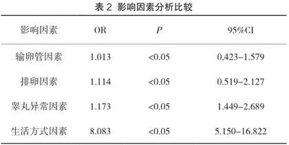 某地区不孕不育症病因调查及影响因素分析2