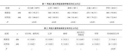 流动儿童预防接种管理对本地区传染病控制的效果分析