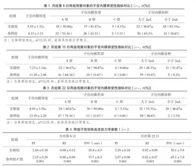 经阴道彩色多普勒超声在不孕症妇女子宫内膜容受性及子宫动脉血流动力学检测中的应用观察