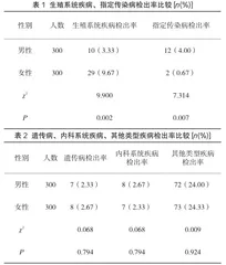 婚前检查联合孕前检查资源整合效果分析