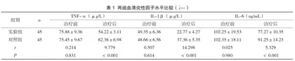 右美托咪定对脑损伤患者的术后认知功能的影响探讨