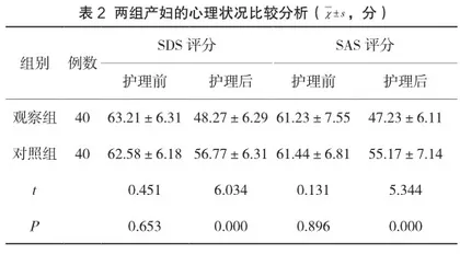 心理护理联合疼痛护理对无痛分娩产妇的应用价值研究2
