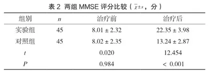 右美托咪定对脑损伤患者的术后认知功能的影响探讨2