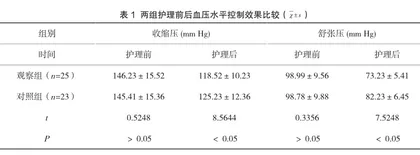 预见性护理对妊高症孕妇的应用效果及对血压控制水平影响分析1
