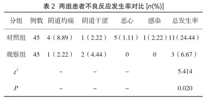 硝呋太尔制霉菌素阴道软胶囊治疗混合性阴道炎疗效分析2
