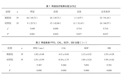 正畸-牙周联合治疗前牙错颌畸形伴中重度牙周病的效果及牙周状况影响评价1