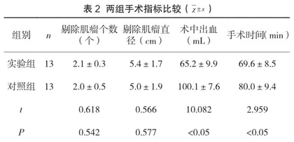 小剂量垂体后叶素和缩宫素在腹腔镜子宫肌瘤剔除术中的临床应用2