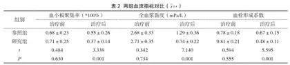 丁苯酞联合依达拉奉治疗脑梗死急性期老年患者的疗效分析2