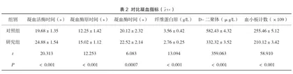 气压泵治疗预防普通外科腹部手术患者下肢深静脉血栓形成的效果观察2