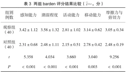 对基于barden评分的专项护理在腰椎骨折患者压力性损伤中的临床运用分析2