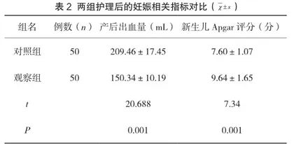 护理对异常分娩的孕产妇自然分娩率的影响技术推广2