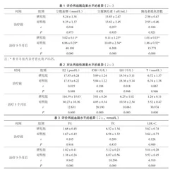 多囊卵巢综合征患者予以二甲双胍联合炔雌醇环丙孕酮治疗对胰岛素水平及性激素水平的调节作用