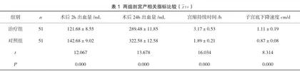氨甲环酸联合缩宫素治疗产后出血的临床价值分析1