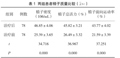精索静脉曲张患者经腹腔镜精索静脉高位结扎术前后的精液质量对比