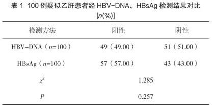 荧光定量PCR检测HBV-DNA与ELISA检测HBsAg对乙型肝炎诊断价值比较