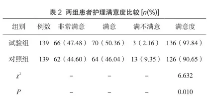 围术期护理干预对腹腔镜胆囊手术患者并发症的影响2