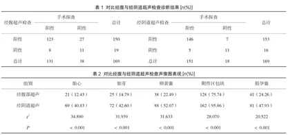 经阴道及腹部超声诊断宫外孕在急诊急救中的应用探讨