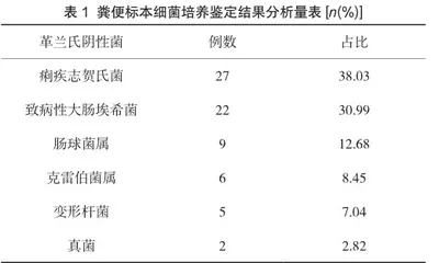 粪便标本细菌培养鉴定对腹泻患者的药敏分析