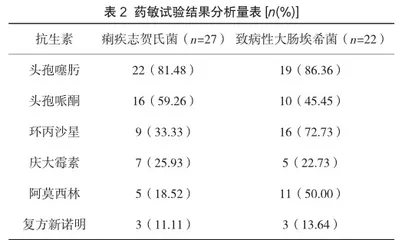 粪便标本细菌培养鉴定对腹泻患者的药敏分析2