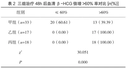 血清P、β-HCG浓度动态检测早期异常妊娠的作用分析2