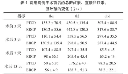 PTCD与ERCP对梗阻性黄疸患者肝功能影响的研究分析