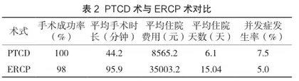 PTCD与ERCP对梗阻性黄疸患者肝功能影响的研究分析2