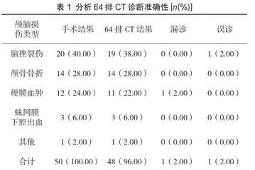 64排CT在创伤性颅脑损伤患者中的诊断效果及临床价值1