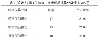 64排CT在创伤性颅脑损伤患者中的诊断效果及临床价值2