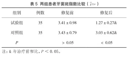 牙周病伴牙列缺损修复治疗中活动义齿和固定义齿的应用效果分析5