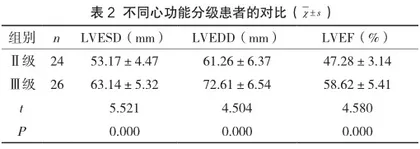 心脏彩超在诊断多病因慢性心力衰竭中的临床应用及准确性分析2