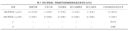 B族链球菌检测对诊断围产期孕妇感染的作用2