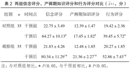 合理的营养保健干预在产妇产褥期的应用价值2