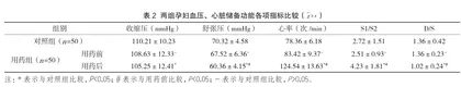 利托君抑制宫缩时对先兆早产孕妇心脏储备功能的影响1