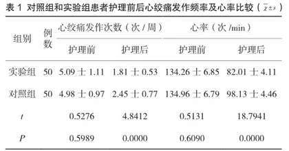 无缝隙护理对老年冠心病患者心绞痛控制及预后的效果