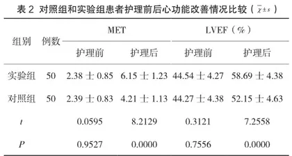 无缝隙护理对老年冠心病患者心绞痛控制及预后的效果2