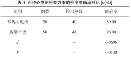 冠心病诊断中应用运动平板检查与常规心电图检查的准确率分析