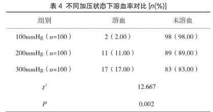 加温加压对输血效果及血液质量、红细胞形态、溶血率以及血钾等指标的影响3