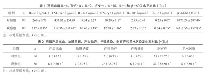 B族链球菌感染孕妇Th1/Th2细胞因子、血清炎症因子、β-hCG的变化及其对妊娠结局的影响