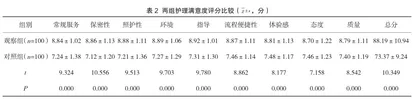 体检护理对初次体检患者体检效率的影响及干预效果分析2