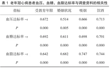 老年冠心病患者血压、血糖及血脂达标率的调查分析