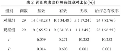 雌孕激素用于人工流产术后宫腔粘连患者的临床效果2